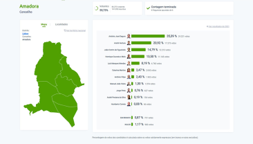 Presidenciais 2026: Amadorenses Escolhem António José Seguro